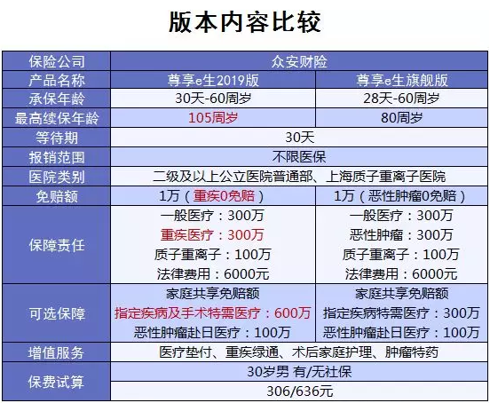 尊享e生：保障升级保费依旧便宜