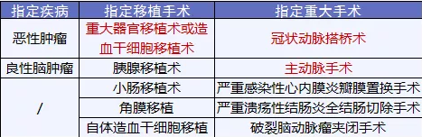 尊享e生：保障升级保费依旧便宜