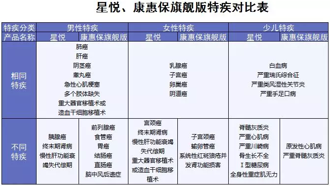 星悦重疾险产品分析：最高赔付200%保额