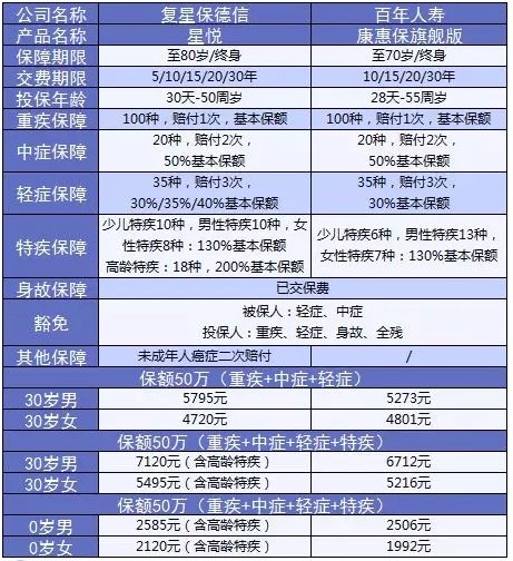 星悦重疾险产品分析：最高赔付200%保额