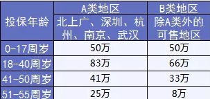  完美人生守护：保障足，价格优