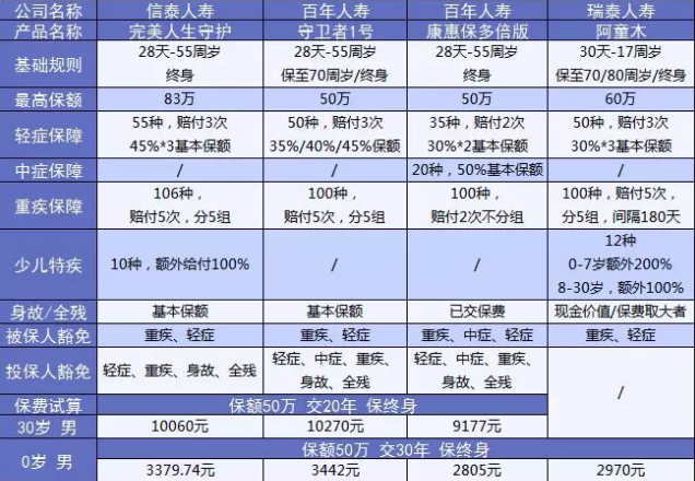  完美人生守护：保障足，价格优