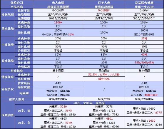 超级玛丽旗舰版：大公司高性价比的重疾险