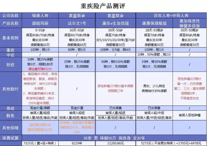  详细测评：超级玛丽重疾险怎么样？