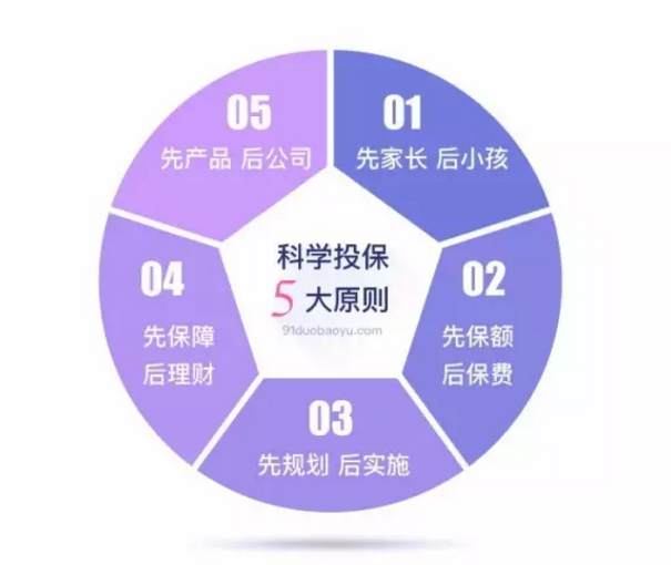 如何做到科学投保？这几点你要清楚 保险 第1张