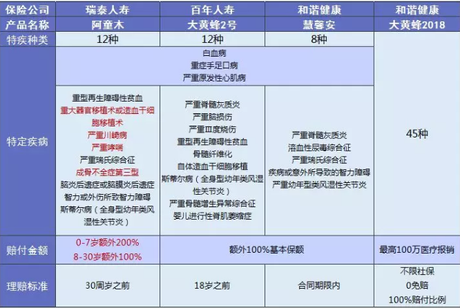 阿童木重疾险：非常亮眼的少儿多次赔付保险