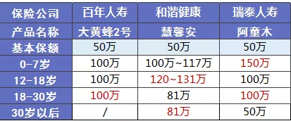 阿童木重疾险：非常亮眼的少儿多次赔付保险