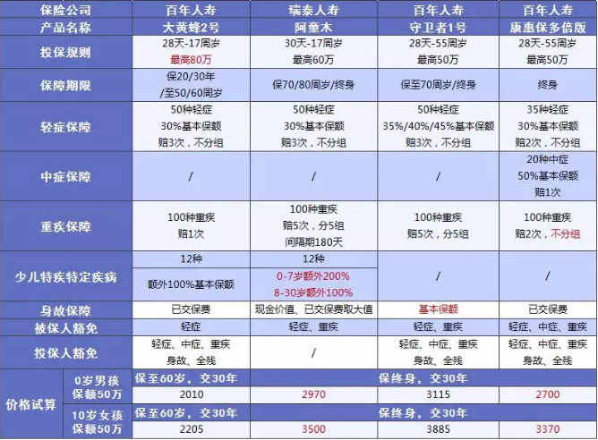 阿童木重疾险：非常亮眼的少儿多次赔付保险