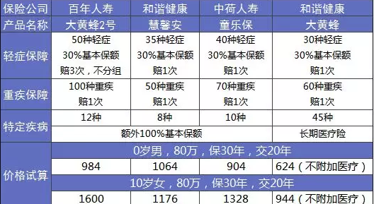 大黄蜂2.0少儿重疾险怎么样？详细测评告诉你