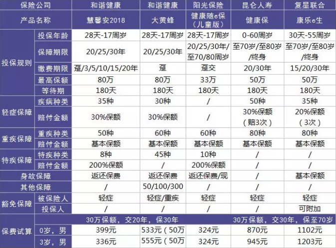 少儿重疾险产品横向测评,教你如何选择少儿重疾险