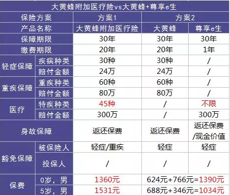 少儿重疾险产品横向测评,教你如何选择少儿重疾险