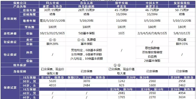 老年人的防癌险应该怎么买？选择哪款产品更好？