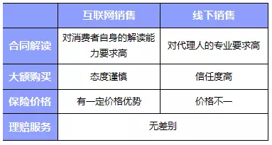 网上买保险和线下买保险哪种比较好？