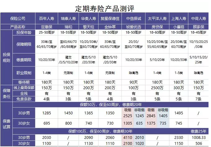 定期寿险评测:8大定期寿险总有一款适合你