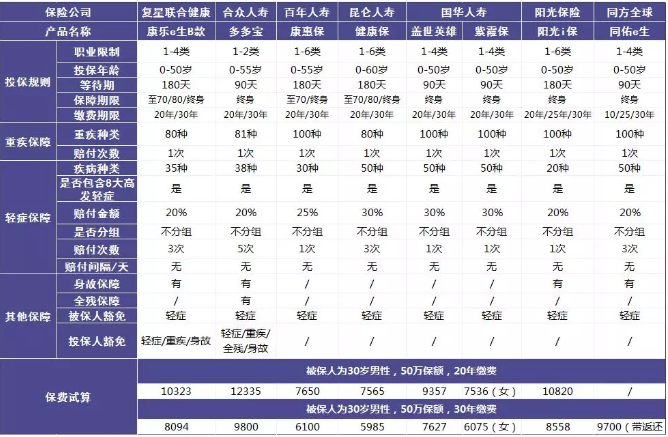 单次赔付重疾险评测：9款产品详细解读