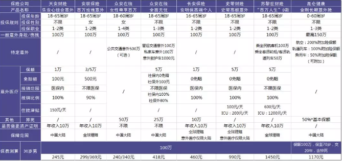 100万保额的意外险中，哪一款更加划算