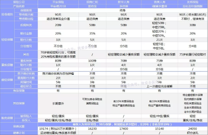 癌症多次赔付重疾险哪款好？综合测评告诉你