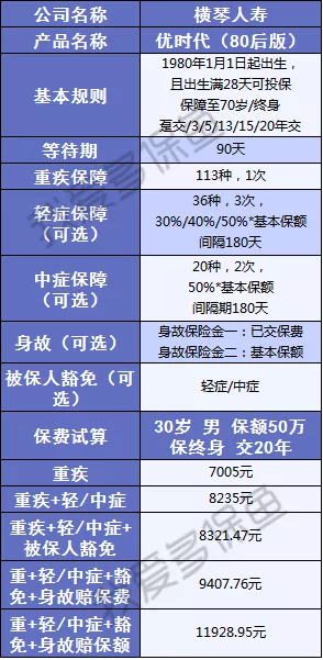  横琴人寿优时代:史上要求最宽松的重疾险