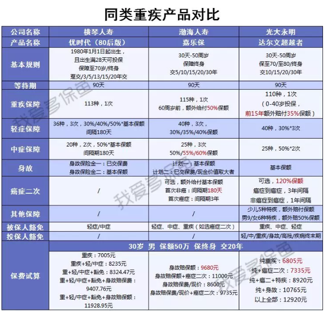  横琴人寿优时代:史上要求最宽松的重疾险