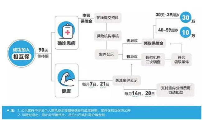 0元相互保：到底是良心产品还是傻逼产品