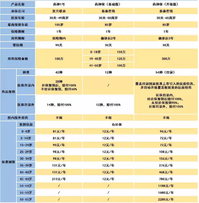 腾讯药神保：1元买150万保障，是真是假！