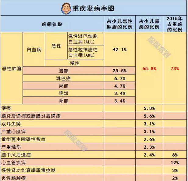   儿童重疾险新品测评，超额赔付+极致性价比