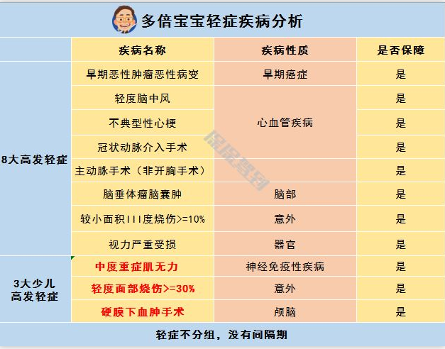   儿童重疾险新品测评，超额赔付+极致性价比