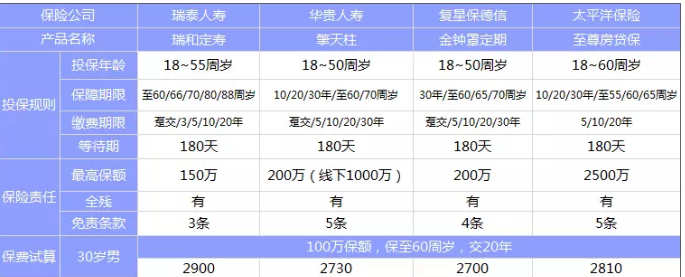 太平洋至尊房贷保：有什么亮点？