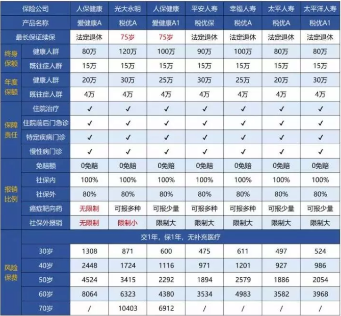 税优型健康险怎么样？好不好