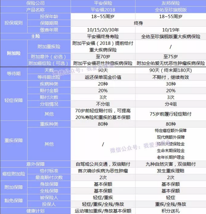 全佑至重疾险为什么这么贵？