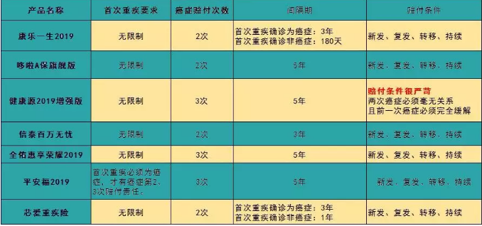 7款癌症多次赔付型重疾险对比，总有一款值得入手