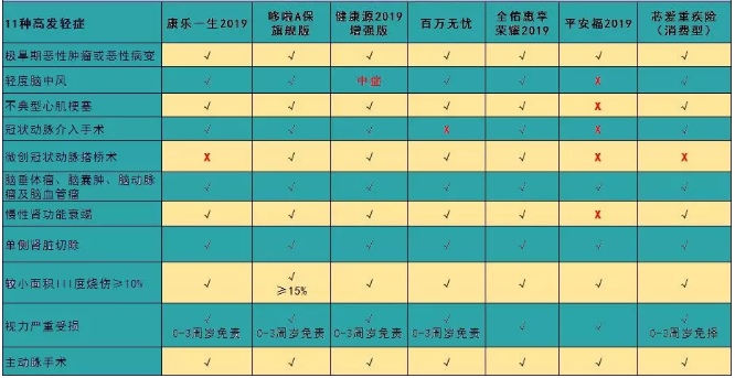 7款癌症多次赔付型重疾险对比，总有一款值得入手