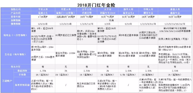 开门红保险年金险怎么样？