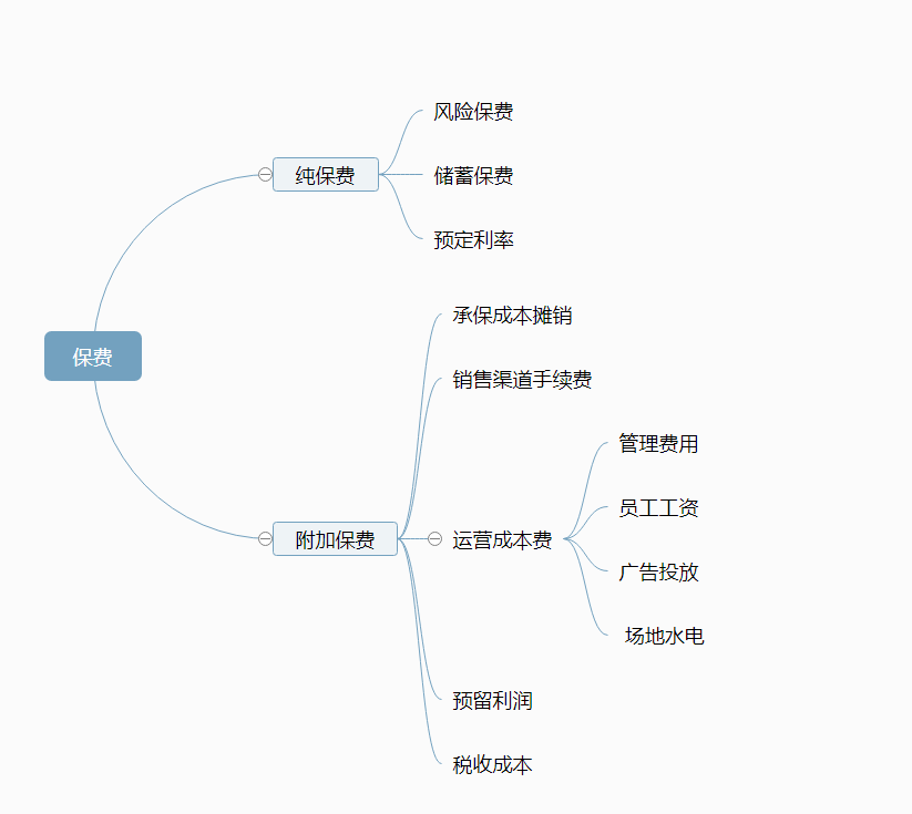 保费的构成