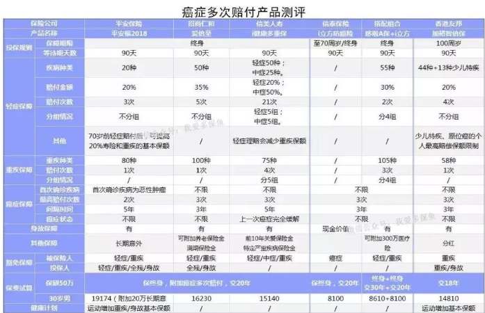 信泰i立方多次赔付防癌险:重疾险的好搭档