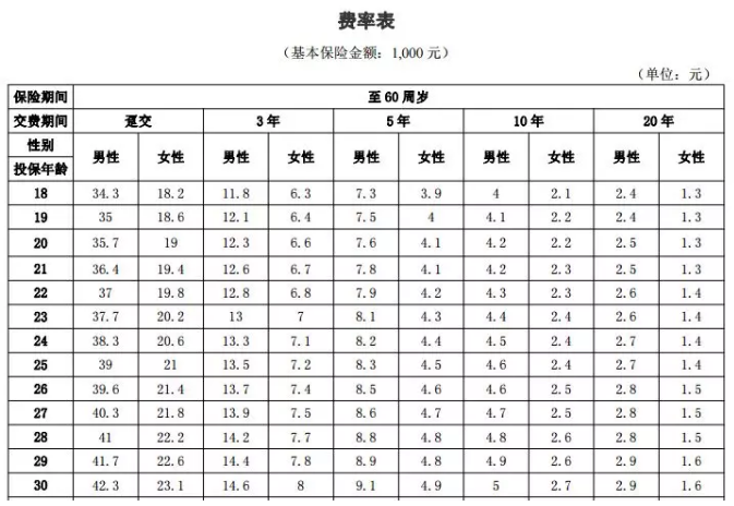 年龄因素会影响投保吗？