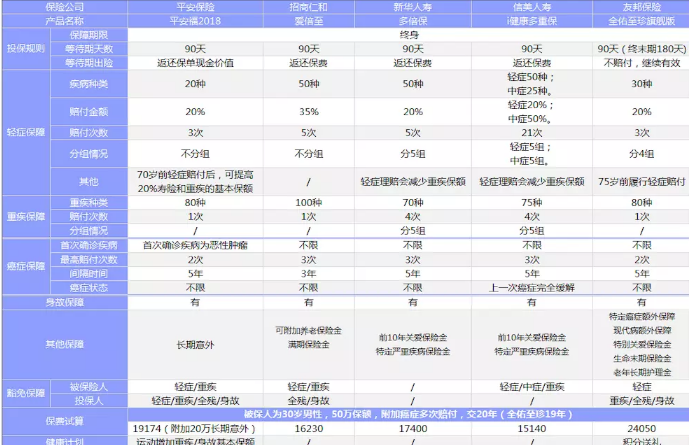 新华多倍保VS友邦全佑至珍VS平安福2018，哪一款性价比最高