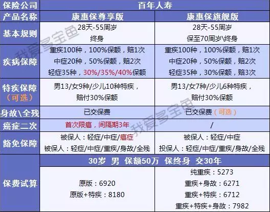 百年人寿康惠保3次升级，这次升级有哪些惊喜？