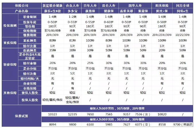 单次赔付的重疾险怎么样？