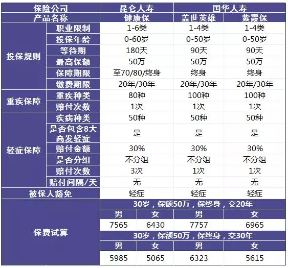 单次赔付的重疾险怎么样？