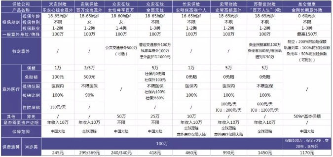 100万保额的意外险怎么选？