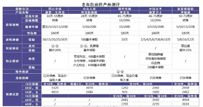 老人投保会有哪些困难？