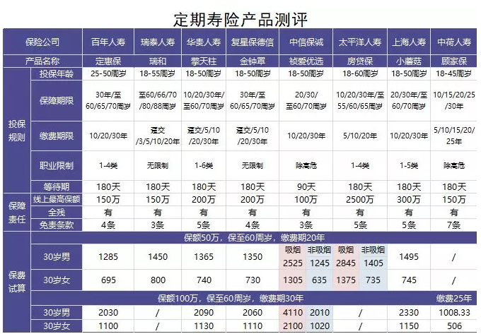 如何选择定期寿险？