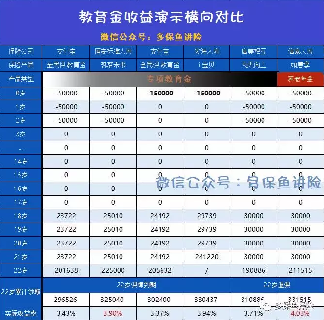 支付宝全民保教育金靠谱吗？坑不坑看完才知道