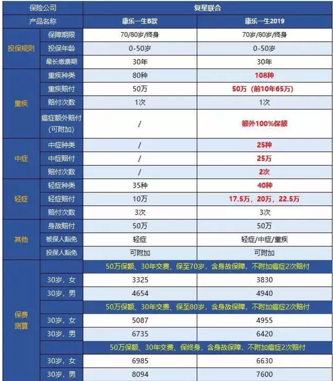 康乐一生2019升级，到底值不值得入手?