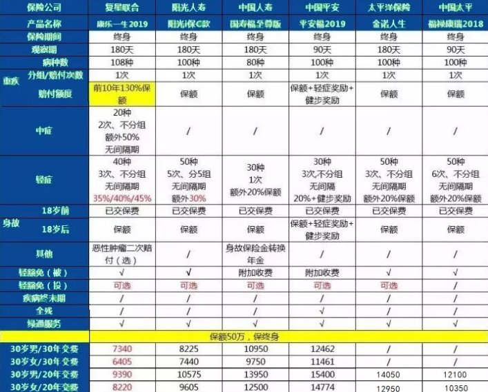 康乐一生2019升级，到底值不值得入手?