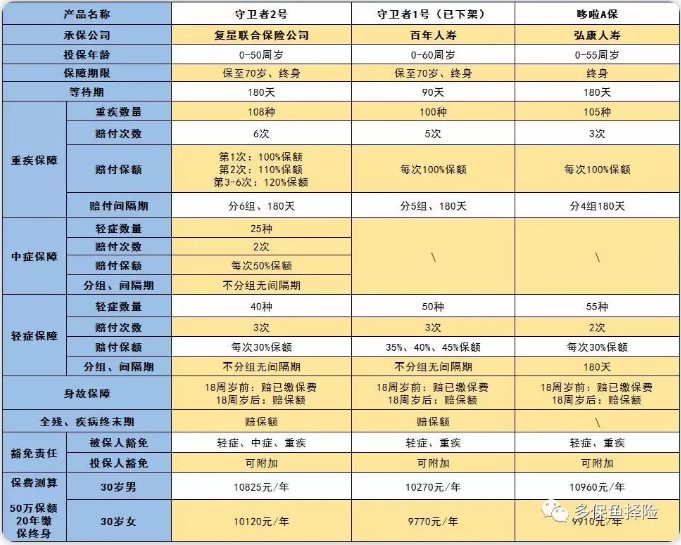 守卫者2号测评，又一款超高性价比重疾险