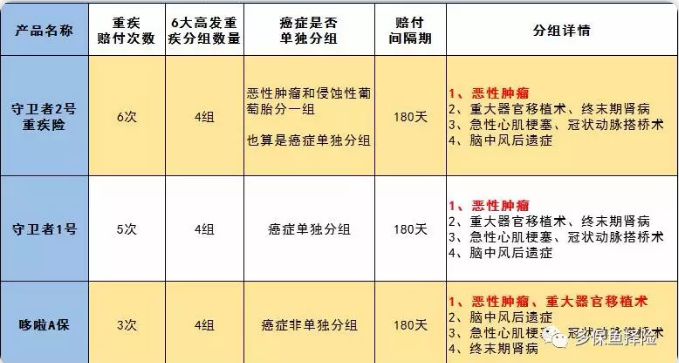 守卫者2号测评，又一款超高性价比重疾险