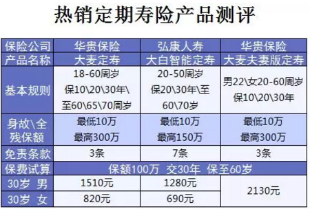 什么保险值得买？看看这15款