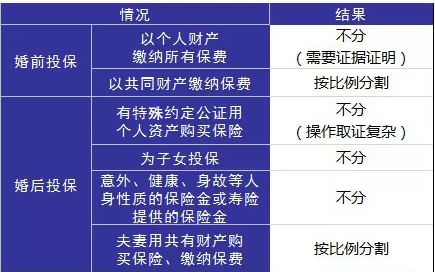 婚后财务隔离应该怎么做？ 保险 第4张